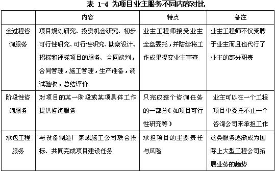 規(guī)劃咨詢、項(xiàng)目評(píng)估、項(xiàng)目后評(píng)價(jià)、政策咨詢（宏觀專題研究）