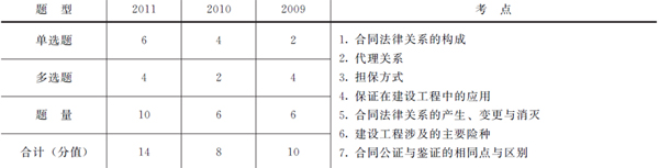 歷年本章考試題型、分值分布