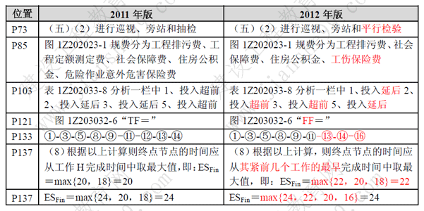 一級(jí)建造師《項(xiàng)目管理》考試新舊教材對(duì)比（11、12年）