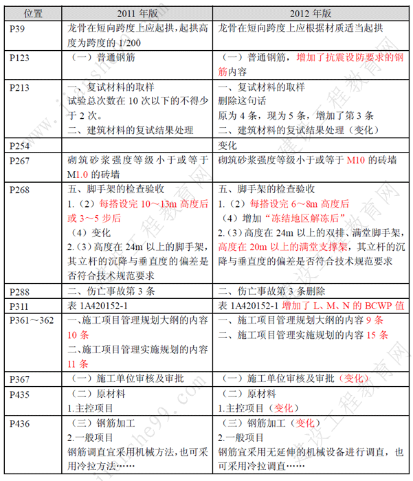 一級(jí)建造師《建筑工程》考試新舊教材對(duì)比（11、12年）