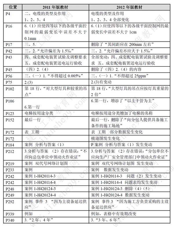一級(jí)建造師《機(jī)電工程》考試新舊教材對(duì)比（11、12年）