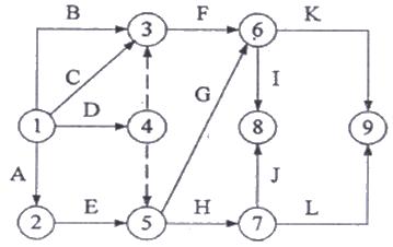 例1 雙代號時標(biāo)網(wǎng)絡(luò)計(jì)劃