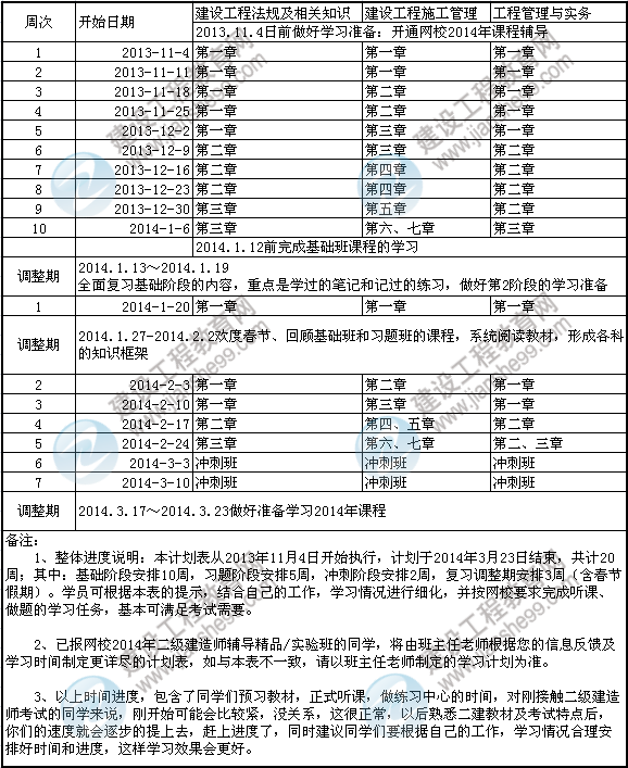 2014年二級建造師考試預(yù)習計劃表