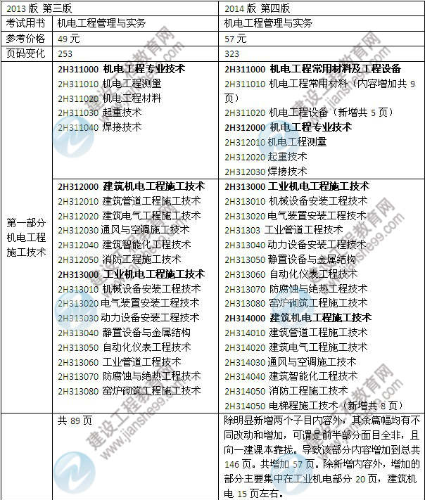 2014年二級(jí)建造師《機(jī)電工程》教材新舊對(duì)比（第三、四版）