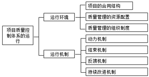 項目質量控制體系的運行