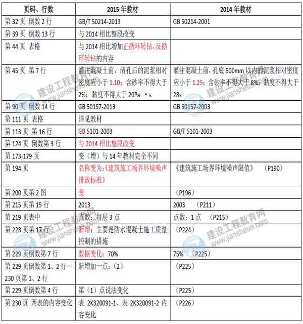 2015年二級(jí)建造師《市政公用工程管理與實(shí)務(wù)》新舊教材對比