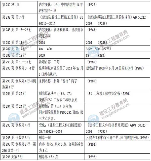 2015年二級(jí)建造師《市政公用工程管理與實(shí)務(wù)》新舊教材對比
