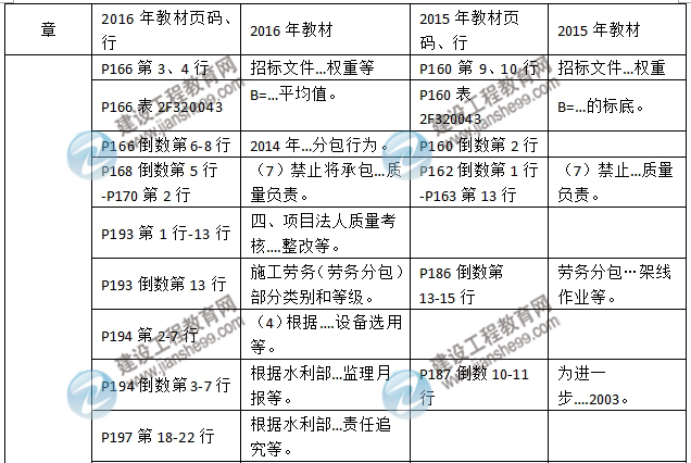 2016年二級(jí)建造師《水利水電工程管理與實(shí)務(wù)》新舊教材對(duì)比