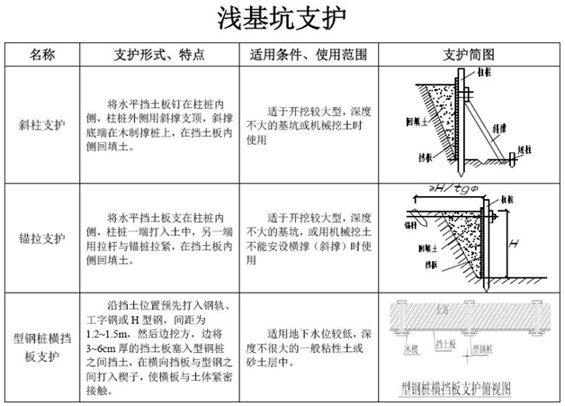 一級建造師考試復(fù)習(xí)重點：七種淺基坑支護(hù)形式