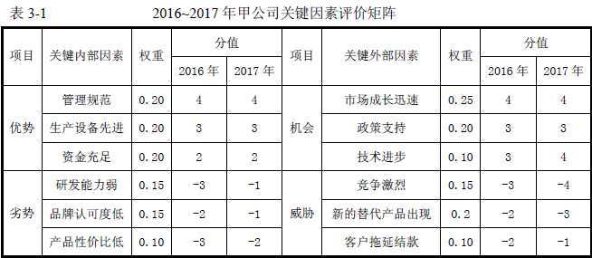 2016年咨詢(xún)工程師《現(xiàn)代咨詢(xún)方法與實(shí)務(wù)》試題解析（案例三）