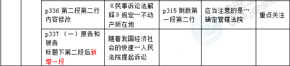 2016年一級建造師《法規(guī)及相關知識》新舊教材對比