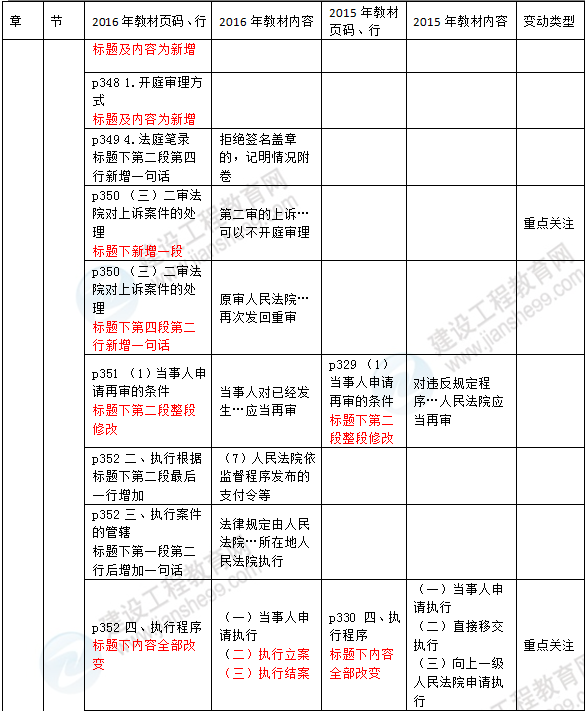 2016年一級建造師《法規(guī)及相關知識》新舊教材對比
