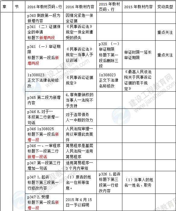 2016年一級建造師《法規(guī)及相關知識》新舊教材對比