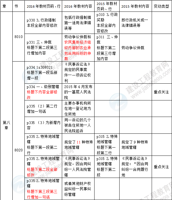 2016年一級建造師《法規(guī)及相關知識》新舊教材對比
