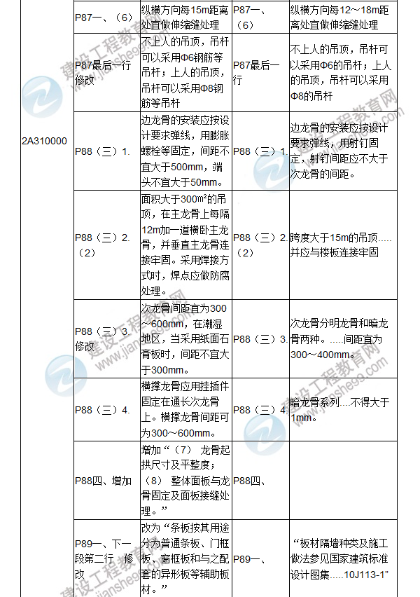 2017年二級建造師《建筑工程管理與實務》新舊教材對比（一）