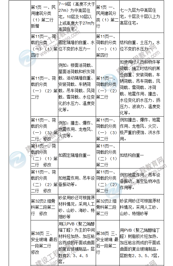 2017年二級建造師《建筑工程管理與實務》新舊教材對比（一）