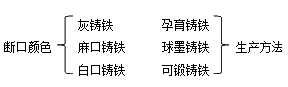 二級建造師機(jī)電實(shí)務(wù)移動(dòng)精講班--生鐵、鑄鐵