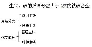 二級建造師機(jī)電實(shí)務(wù)移動(dòng)精講班--生鐵、鑄鐵
