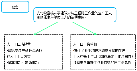 造價(jià)工程計(jì)價(jià)移動(dòng)班試聽：人工費(fèi)、材料費(fèi)、施工機(jī)具使用費(fèi)