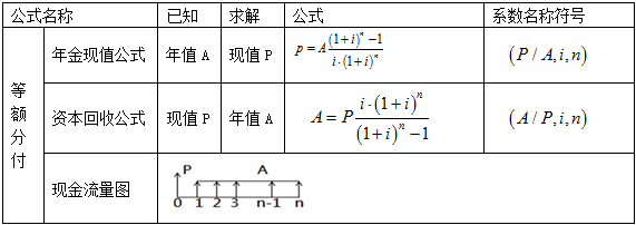 造價(jià)工程師案例分析移動(dòng)班免費(fèi)試聽(tīng)：資金等值計(jì)算