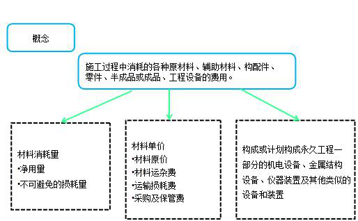 造價(jià)工程計(jì)價(jià)移動(dòng)班試聽：人工費(fèi)、材料費(fèi)、施工機(jī)具使用費(fèi)