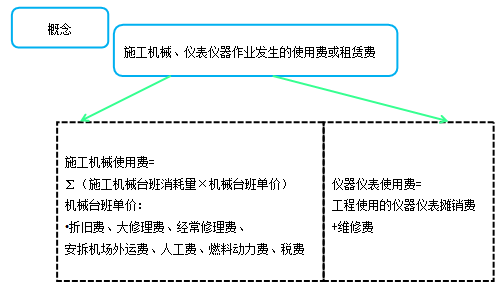 造價(jià)工程計(jì)價(jià)移動(dòng)班試聽：人工費(fèi)、材料費(fèi)、施工機(jī)具使用費(fèi)