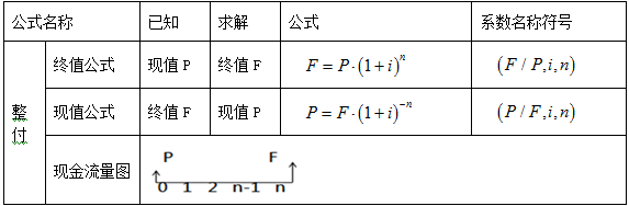 造價(jià)工程師案例分析移動(dòng)班免費(fèi)試聽(tīng)：資金等值計(jì)算