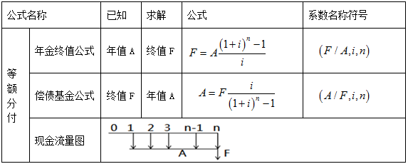 造價(jià)工程師案例分析移動(dòng)班免費(fèi)試聽(tīng)：資金等值計(jì)算