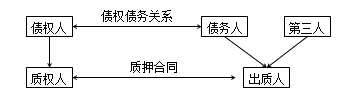 二級建造師法規(guī)高頻考點(diǎn)：抵押權(quán)、質(zhì)權(quán)、留置權(quán)、定金的規(guī)定