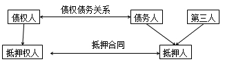 二級建造師法規(guī)高頻考點(diǎn)：抵押權(quán)、質(zhì)權(quán)、留置權(quán)、定金的規(guī)定