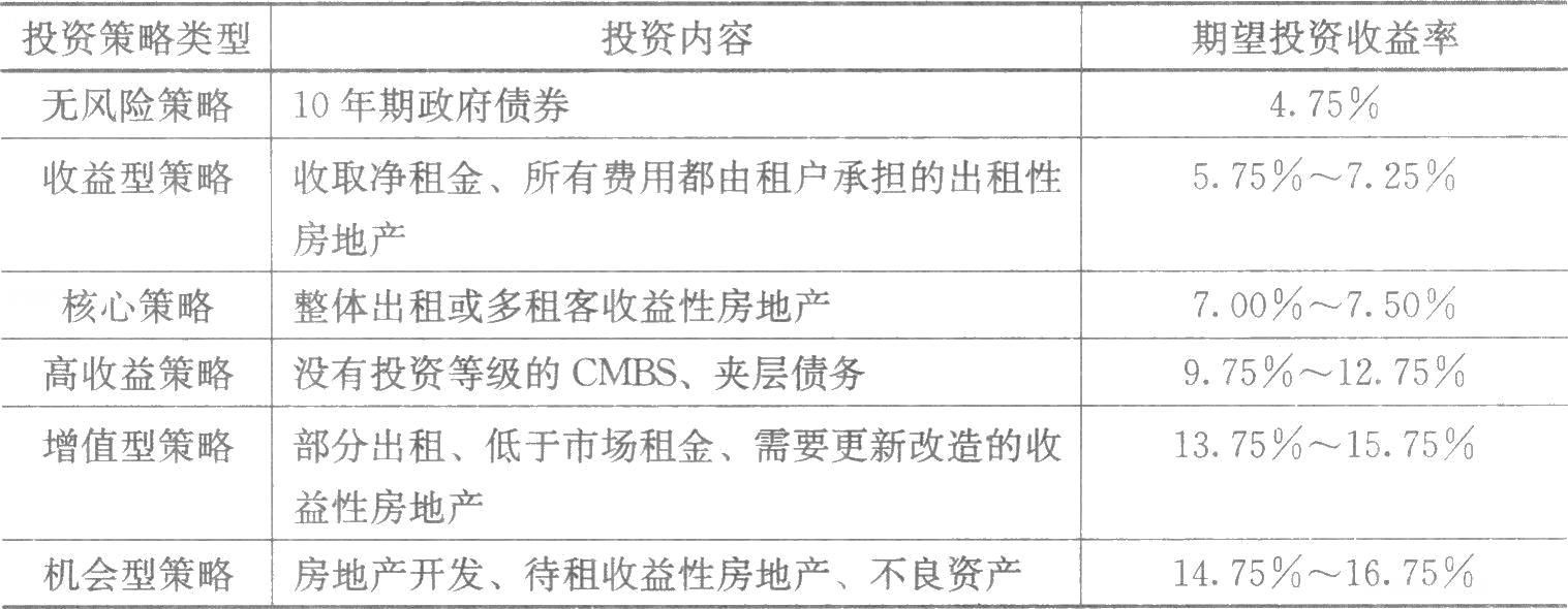 　　房地產(chǎn)投資決策的核心，是準(zhǔn)確估算投資收益、分析投資面臨的風(fēng)險，并在權(quán)衡收益和風(fēng)險的基礎(chǔ)上做出投資決策。房地產(chǎn)投資決策過程通常有三個階段：①策略階段，即界定可接受的收益和風(fēng)險；②分析階段，即衡量可能的收益與風(fēng)險；③決策階段，即評估各種收益與風(fēng)險。表7-1顯示了2007年美國投資者根據(jù)各種投資策略風(fēng)險大小所要求的期望投資收益水平。