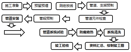 建筑管道工程施工程序及技術要點