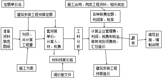 造價(jià)工程師工程計(jì)價(jià)移動(dòng)班試聽(tīng)：?jiǎn)挝还こ淌┕D預(yù)算的編制
