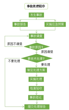 施工質量問題和質量事故的處理