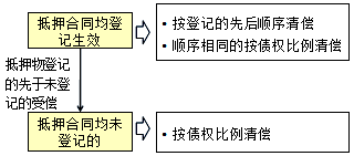 王竹梅監(jiān)理工程師《合同管理》考點：同一財產設定多重抵押的處理
