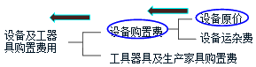 監(jiān)理《投資控制》考點分析：設(shè)備、工器具購置費用的組成與計算