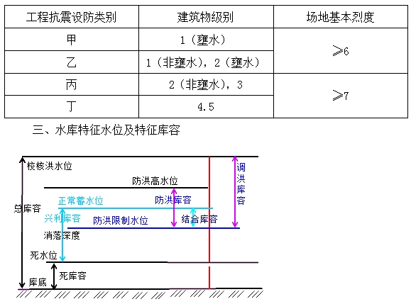 防洪、抗震設(shè)防標(biāo)準(zhǔn)及特征水位