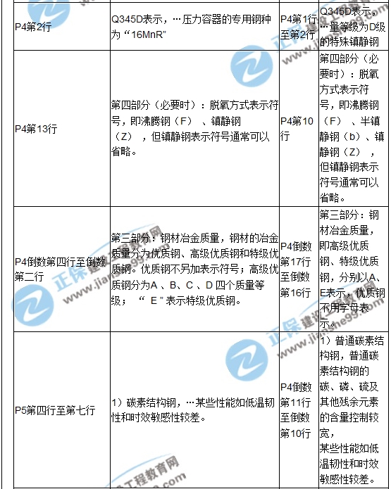 【教材解析】2017造價《安裝計量》新舊教材對比