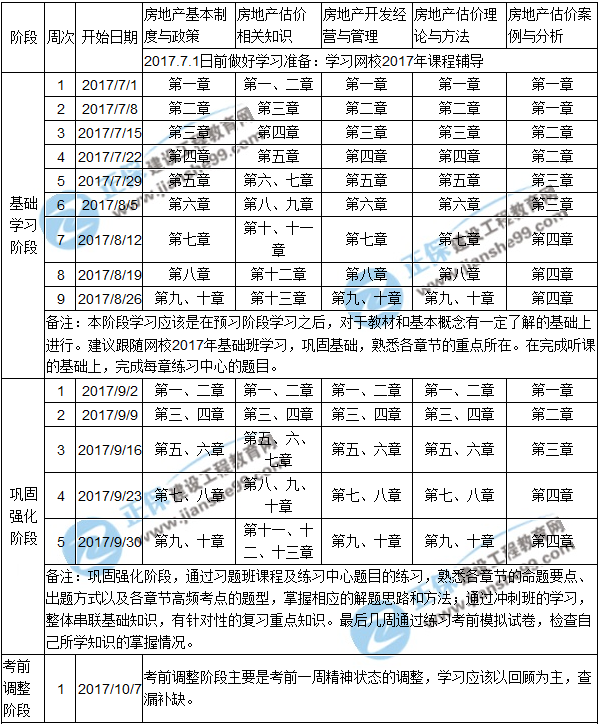 2017年房地產(chǎn)估價師階段學(xué)習(xí)計(jì)劃表1