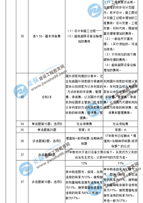 【注意啦】2017年造價(jià)工程師工程計(jì)價(jià)經(jīng)典題解勘誤來啦！