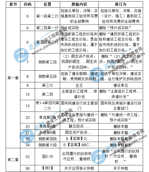 【注意啦】2017年造價工程師造價管理經(jīng)典題解勘誤來啦！