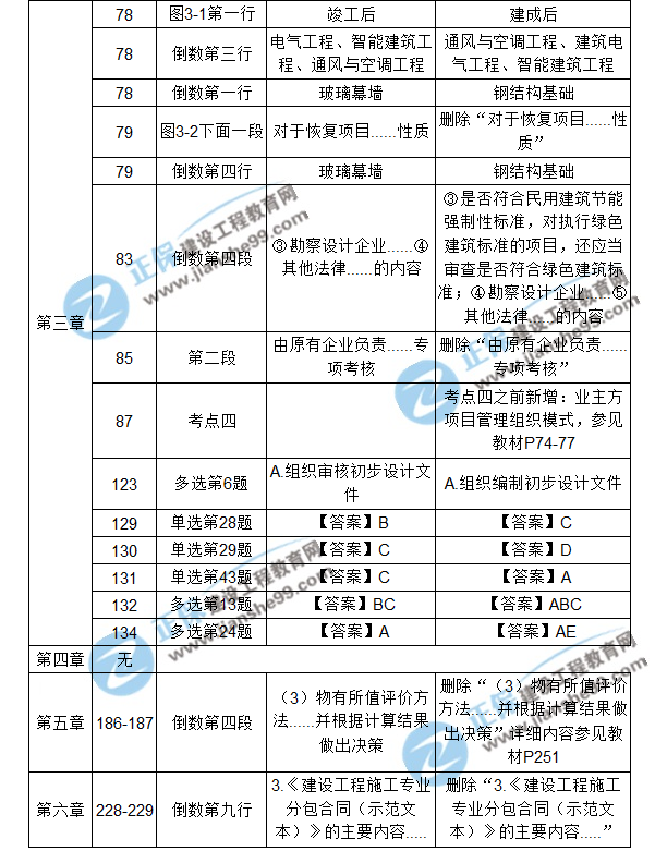 【注意啦】2017年造價工程師造價管理經(jīng)典題解勘誤來啦！
