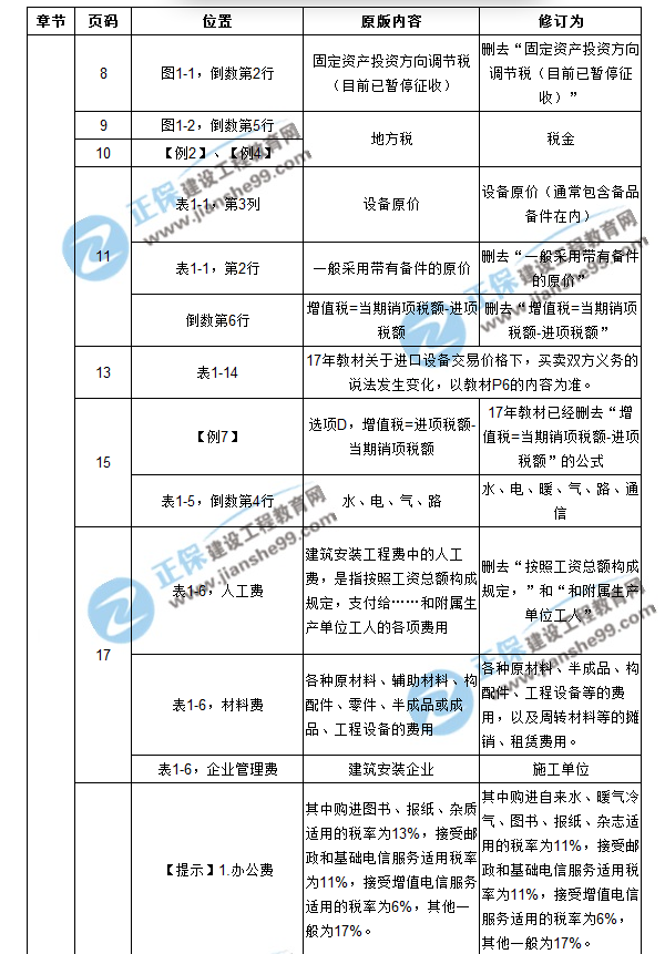 【注意啦】2017年造價(jià)工程師工程計(jì)價(jià)經(jīng)典題解勘誤來啦！