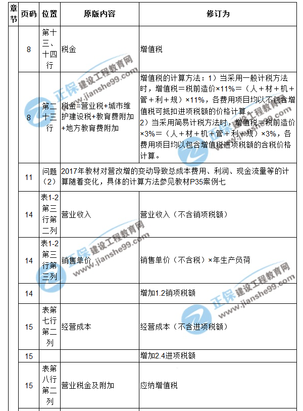 【注意啦】2017年造價工程師《案例分析》經典題解勘誤來啦！
