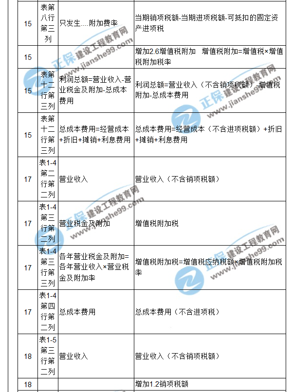 【注意啦】2017年造價工程師《案例分析》經典題解勘誤來啦！