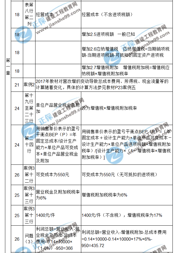 【注意啦】2017年造價工程師《案例分析》經典題解勘誤來啦！