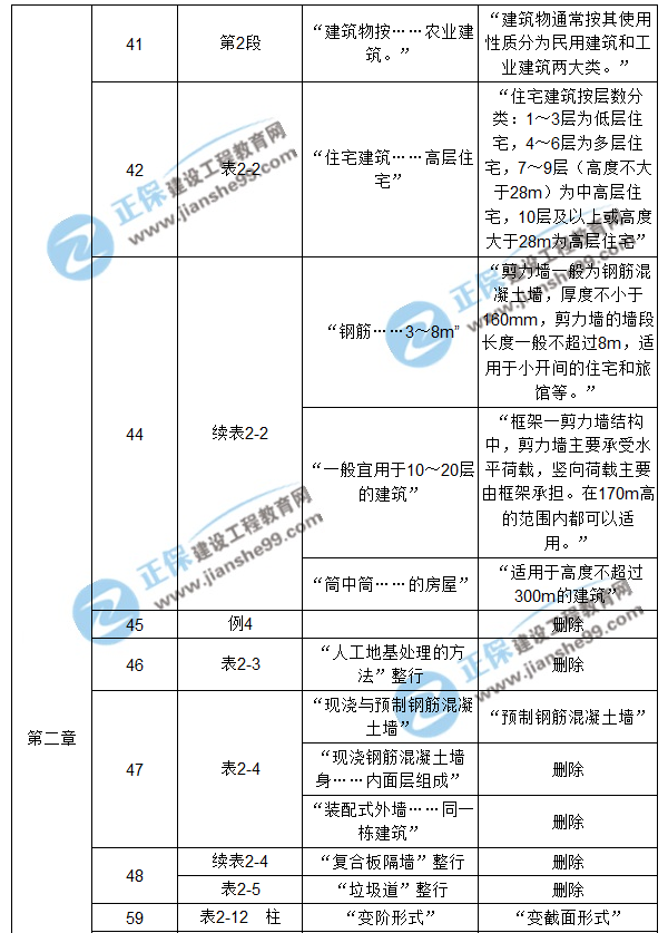 【注意啦】2017年造價(jià)工程師《土建計(jì)量》經(jīng)典題解勘誤來啦！
