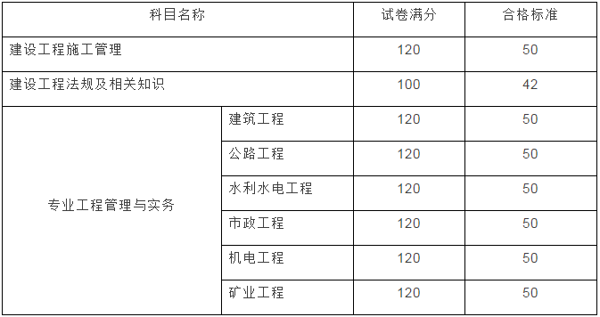 云南2017年二級建造師成績查詢開始啦！