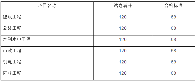 云南2017年二級建造師成績查詢開始啦！