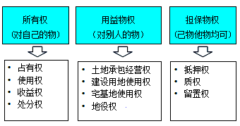一級建造師法規(guī)知識點：物權(quán)的種類（2018年）